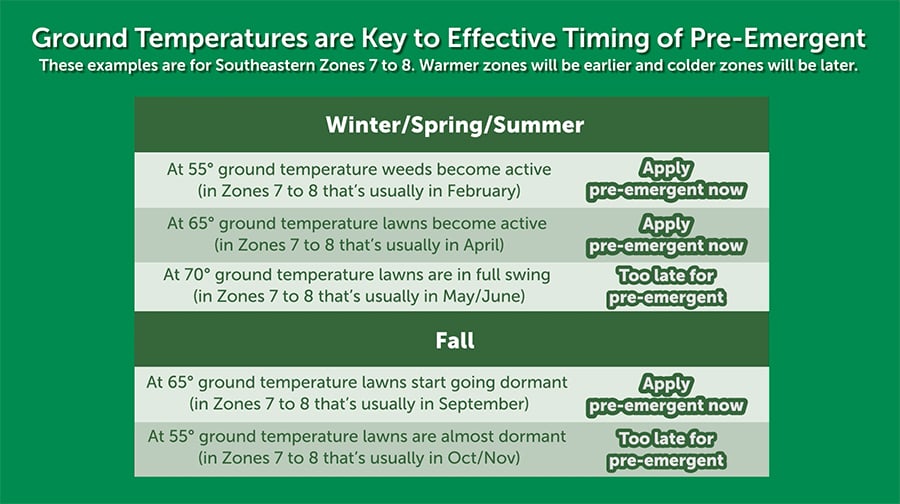 When To Apply Pre Emergent In Massachusetts Control Weeds in Lawns with Pre-emergent Herbicide | Super-Sod Academy
